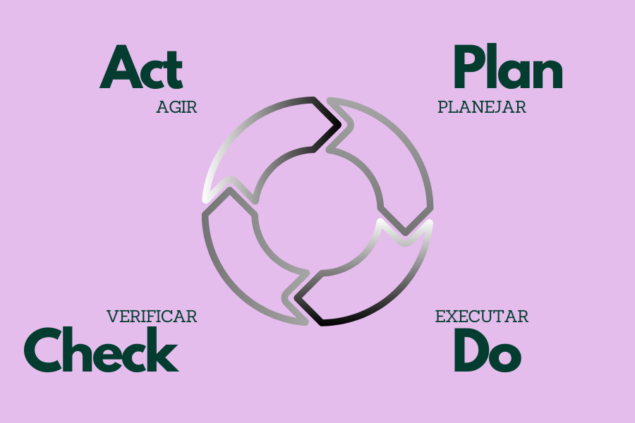 PDCA para o Desenvolvimento Profissional: Um Guia Prático